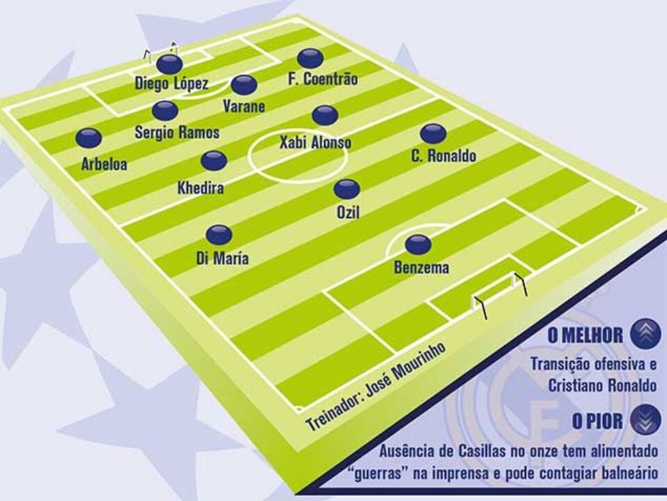 Real Madrid ao detalhe