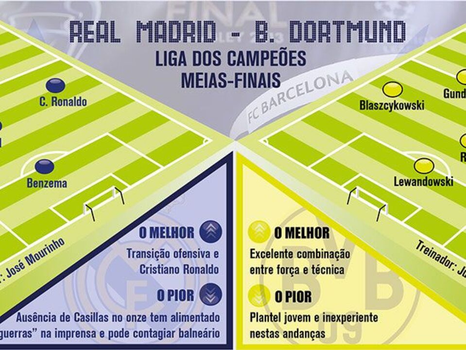 Real Madrid e B. Dortmund disputam lugar na final