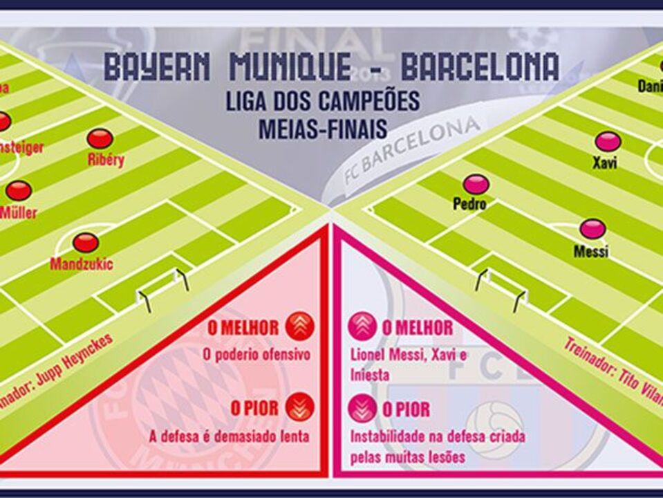 Bayern Munique defronta Barcelona nas "meias"