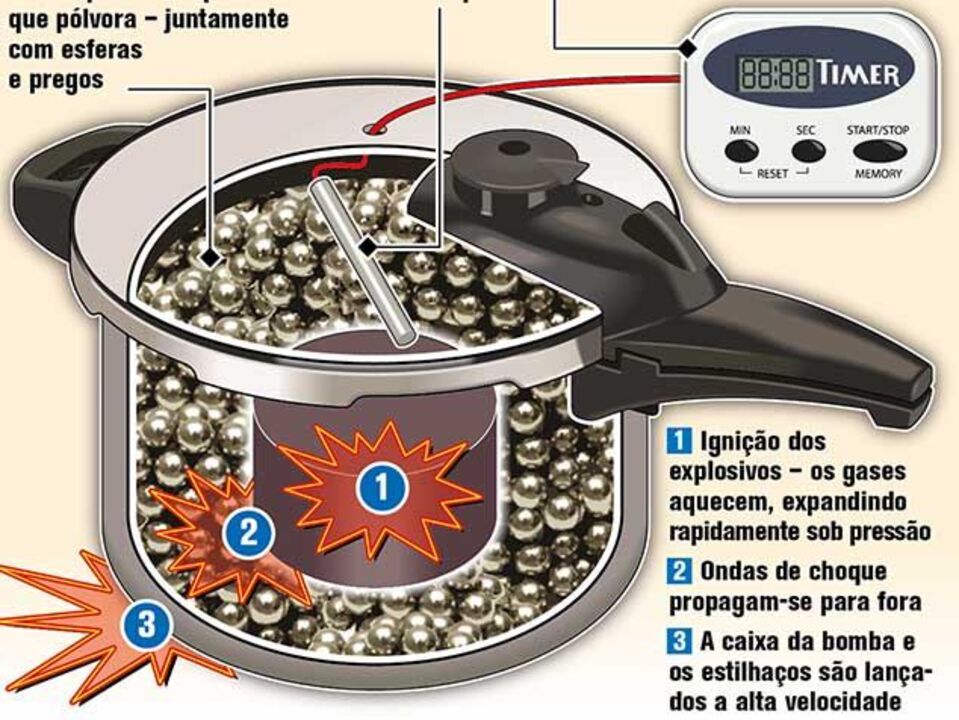 Panelas de pressão ligadas à explosão de Boston