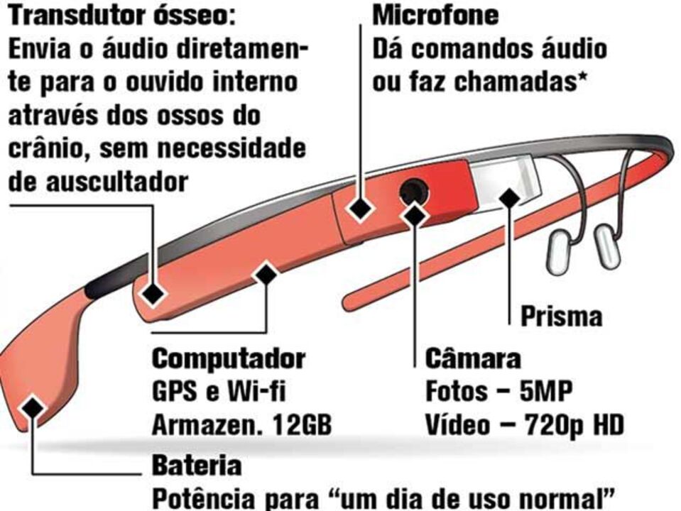 Realidade aumentada com Google Glass