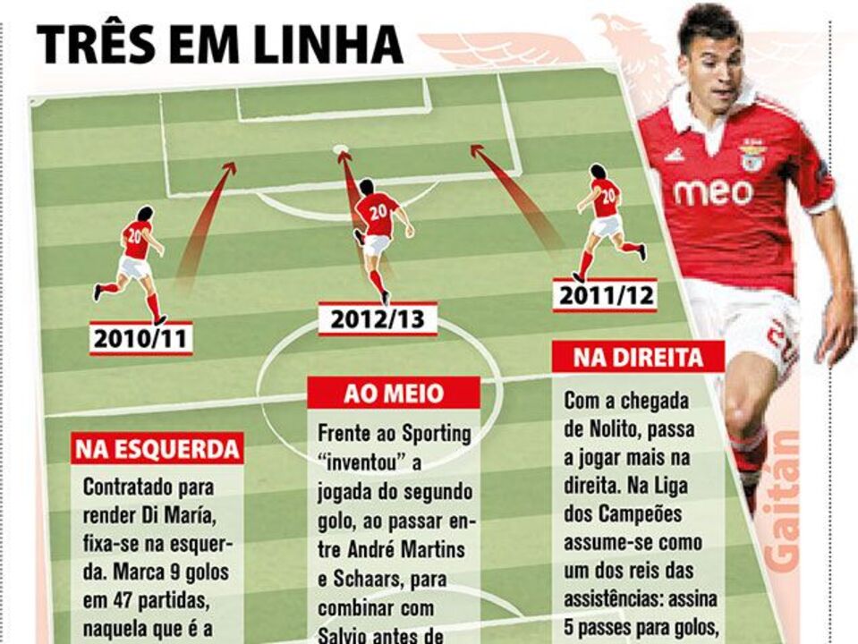 A magia de Gaitán nas 3 épocas como encarnado
