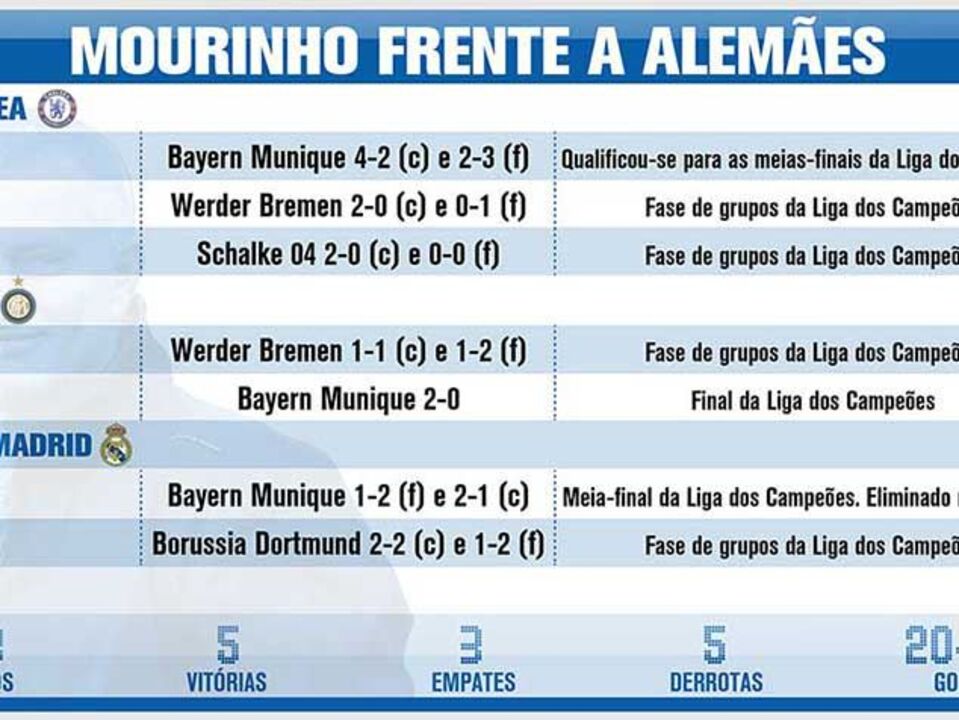 Mourinho frente a alemães