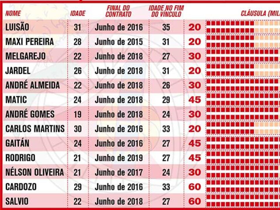 Benfica assegura futuro: renovações e cláusulas
