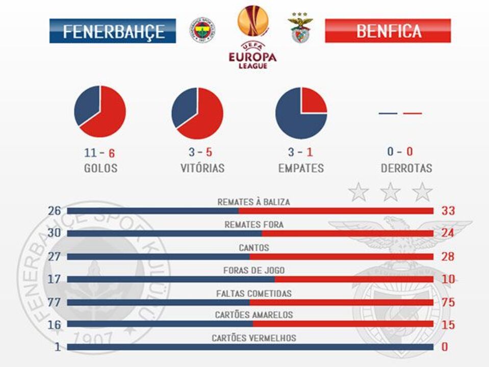 Benfica e Fenerbahçe na Liga Europa
