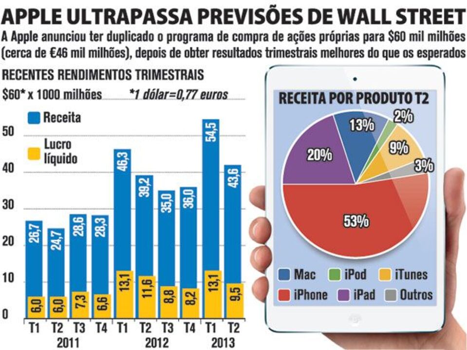 Apple ultrapassa previsões de Wall Street