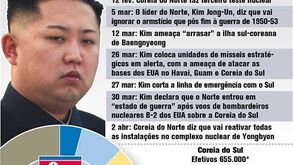 A guerra fria de Kim Jong-Un