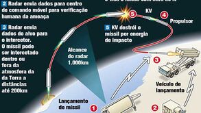 EUA ativam sistemas de escudo anti-míssil