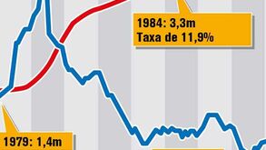 Os anos de Thatcher em números