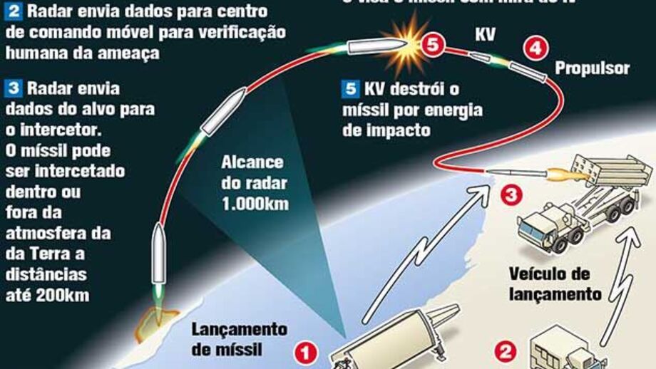 EUA ativam sistemas de escudo anti-míssil