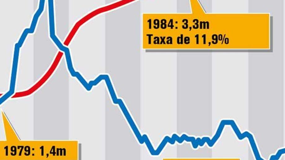 Os anos de Thatcher em números
