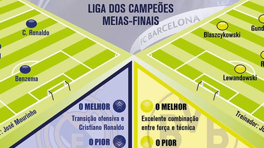 Real Madrid e B. Dortmund disputam lugar na final