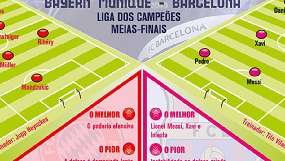 Bayern Munique defronta Barcelona nas "meias"