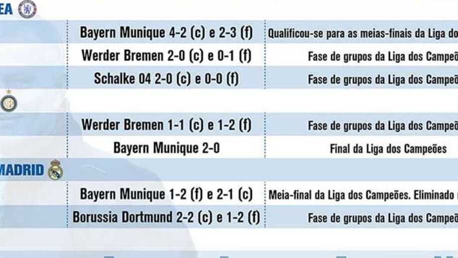Mourinho frente a alemães