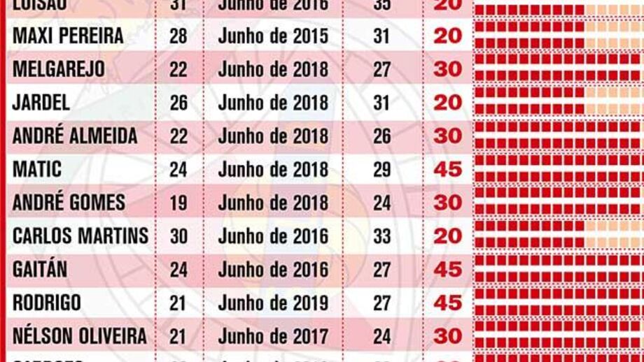 Benfica assegura futuro: renovações e cláusulas