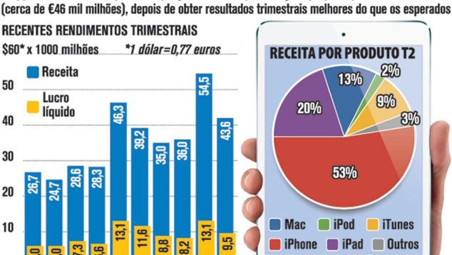 Apple ultrapassa previsões de Wall Street