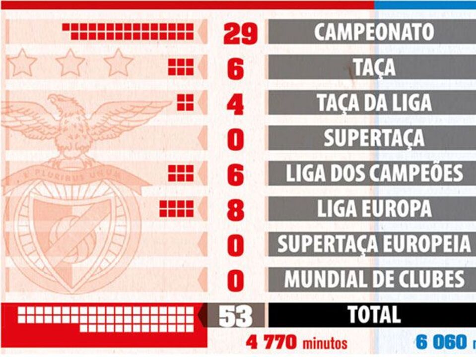 Época desgastante para Benfica e Chelsea