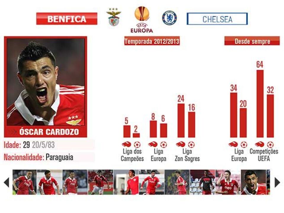 Benfica e Chelsea ao detalhe