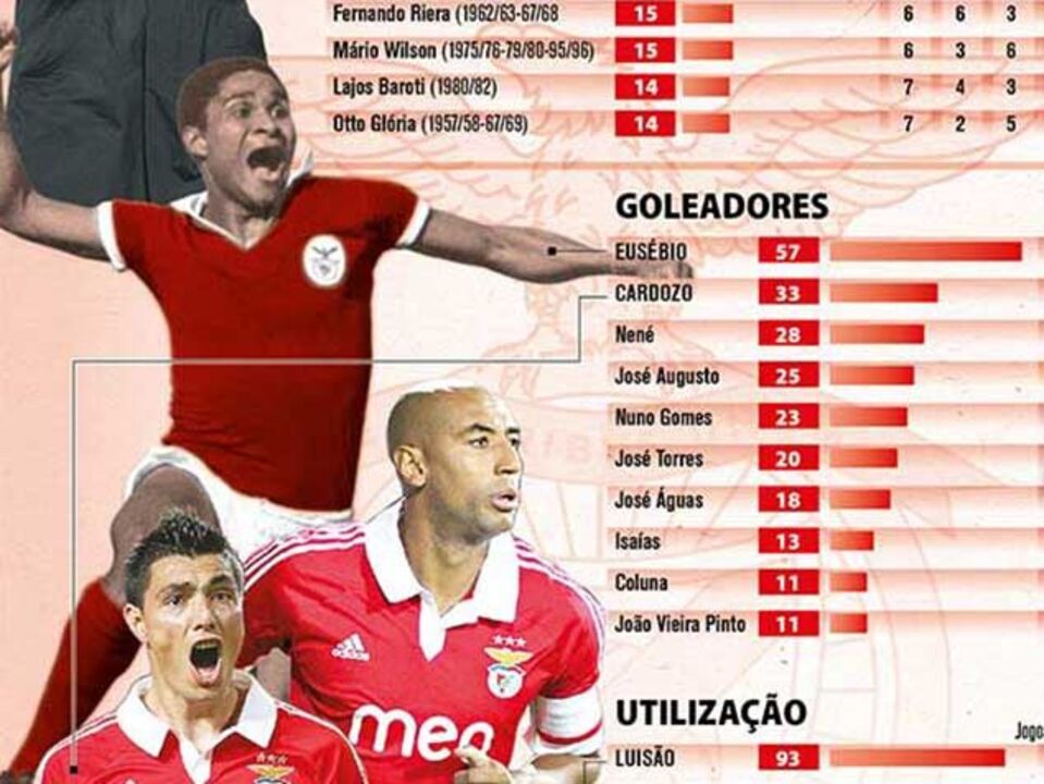 O top-10 europeu do Benfica