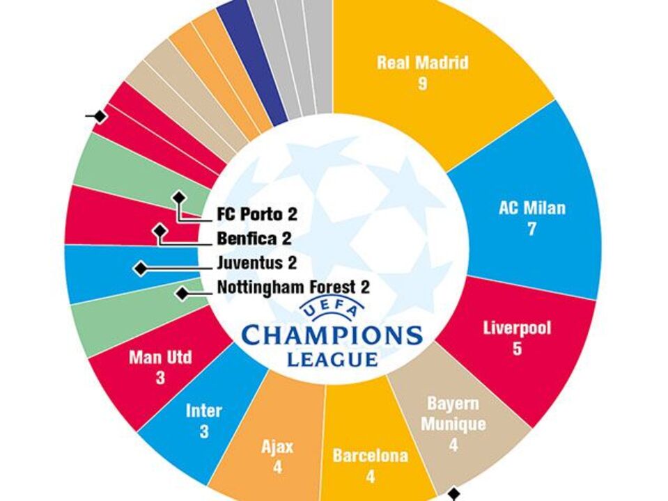 Os vencedores da Liga dos Campeões