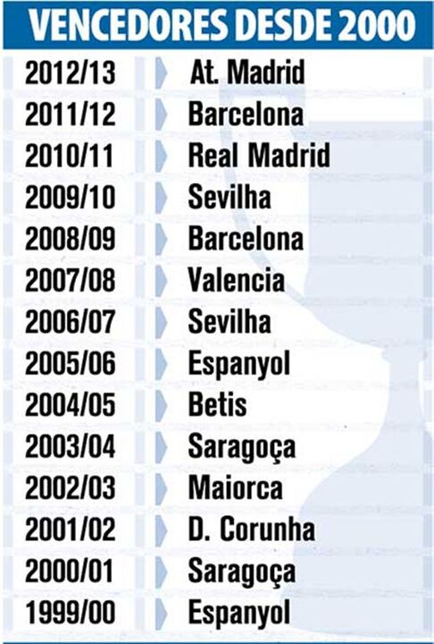 Últimos vencedores da Taça do Rei