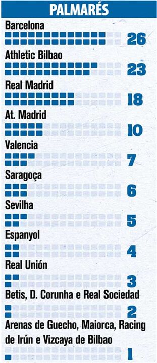 Palmarés da Taça do Rei
