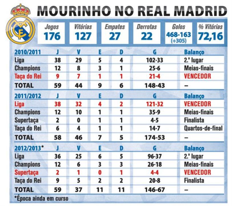 Os números de Mourinho no Real Madrid
