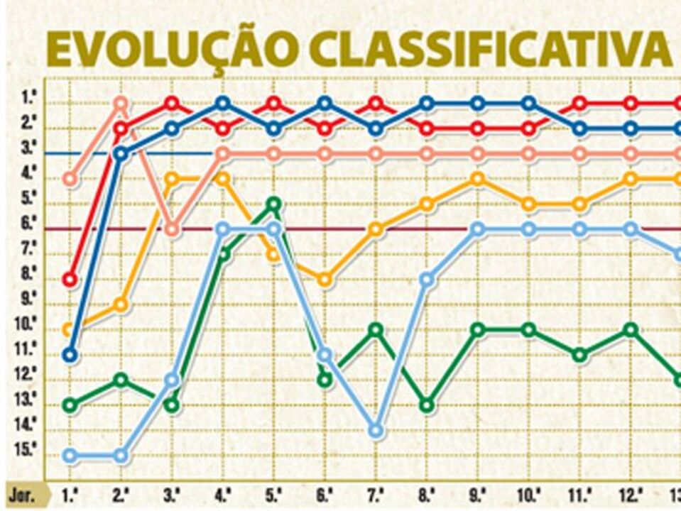 Evolução classificativa dos "europeus"