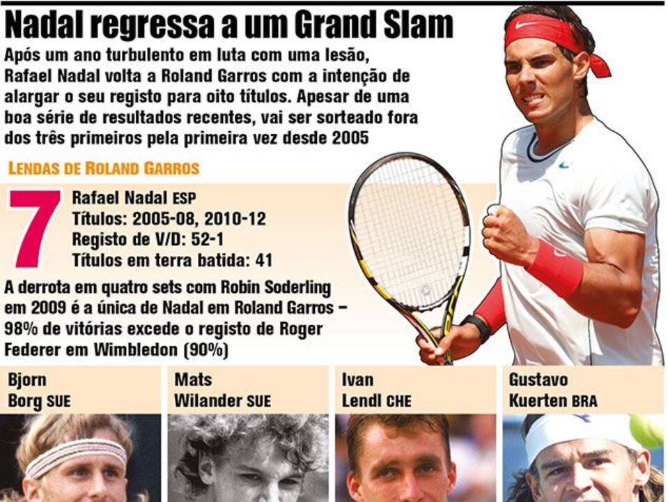Nadal regressa aos Grand Slams em Roland Garros
