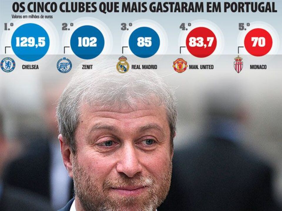 Os cinco clubes que mais gastaram em Portugal