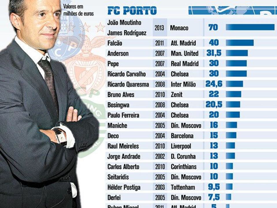 Vendas de Jorge Mendes nos 3 grandes desde 2002