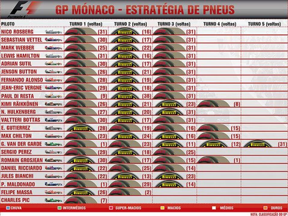 Estratégia de pneus no GP do Mónaco
