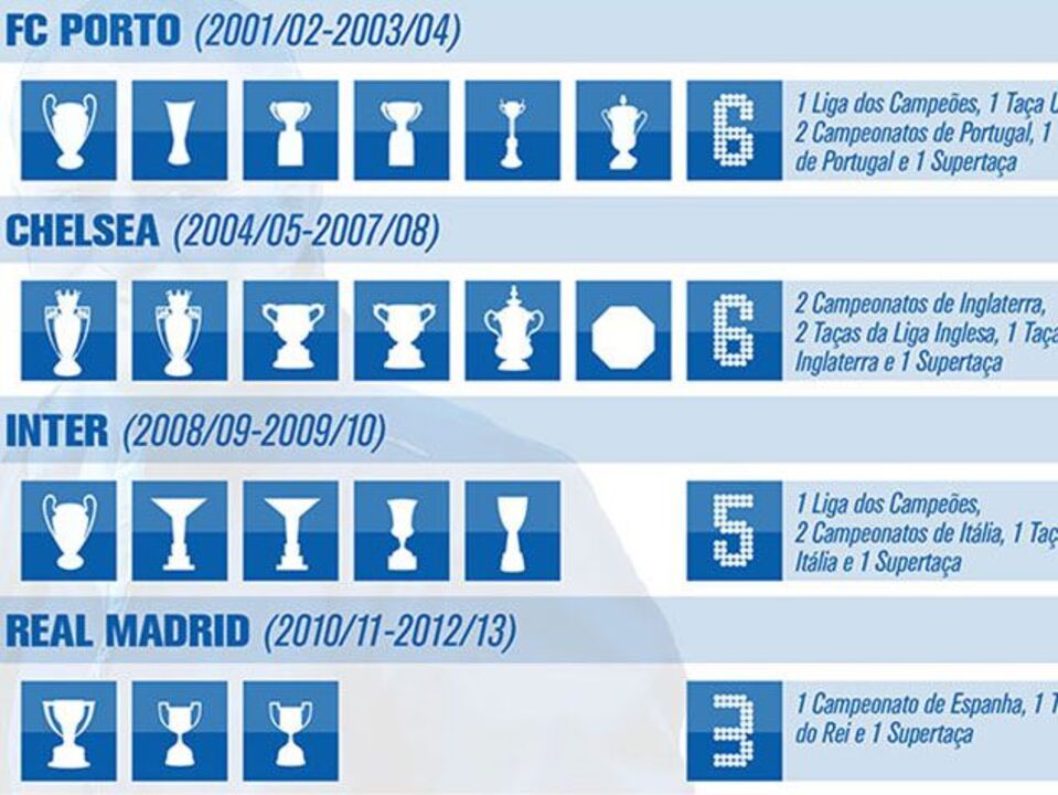 Números marcantes de Mourinho