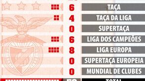 Época desgastante para Benfica e Chelsea