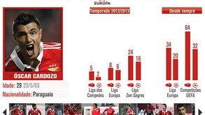 Benfica e Chelsea ao detalhe