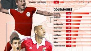 O top-10 europeu do Benfica