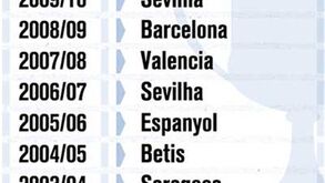 Últimos vencedores da Taça do Rei