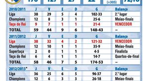 Os números de Mourinho no Real Madrid