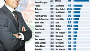 Vendas de Jorge Mendes nos 3 grandes desde 2002