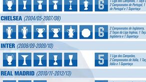 Números marcantes de Mourinho