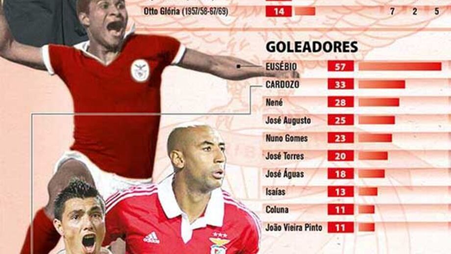 O top-10 europeu do Benfica
