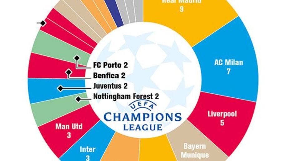 Os vencedores da Liga dos Campeões