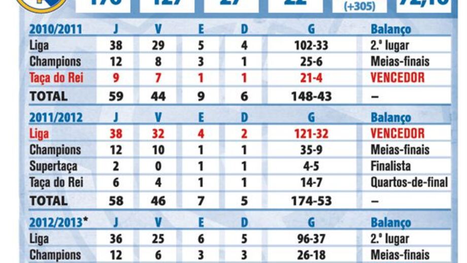 Os números de Mourinho no Real Madrid