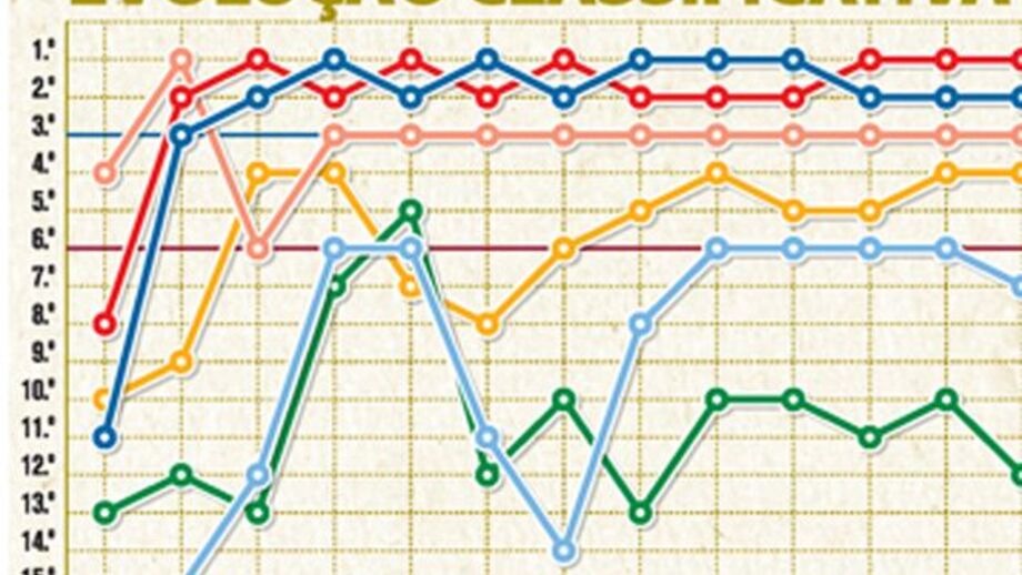 Evolução classificativa dos "europeus"