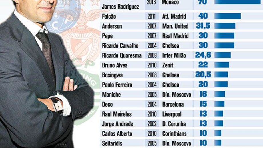 Vendas de Jorge Mendes nos 3 grandes desde 2002
