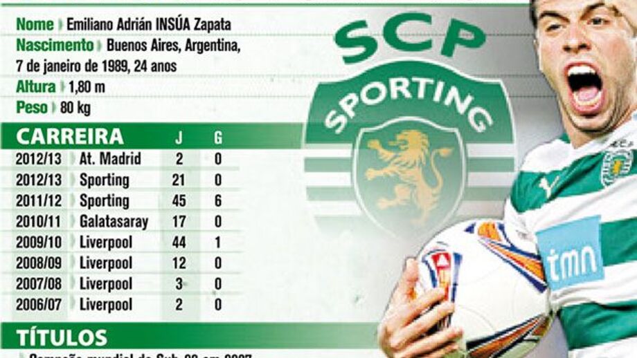 A carreira de Insúa no Sporting