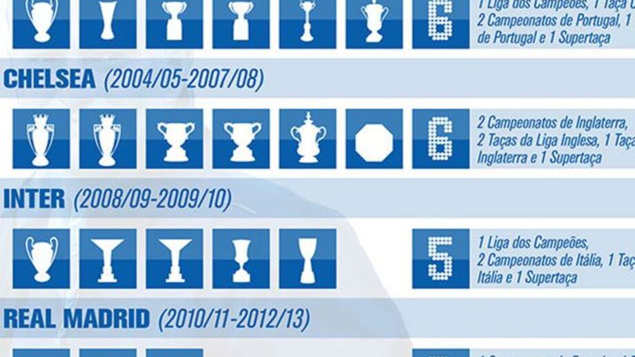Números marcantes de Mourinho