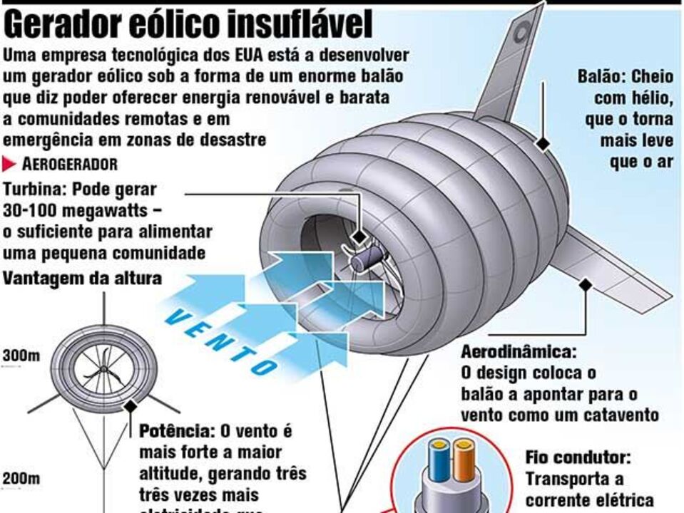 Gerador eólico poderá baixar preço da energia
