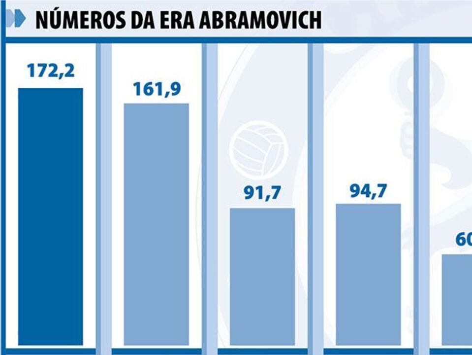 Números da era Abramovich