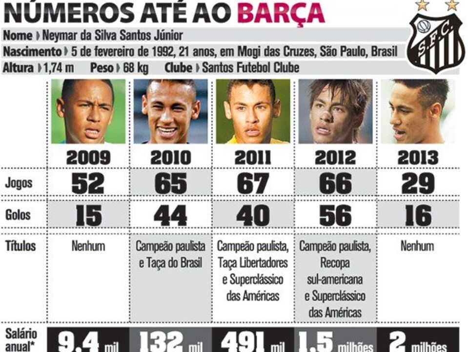Números de Neymar até chegar ao Barça